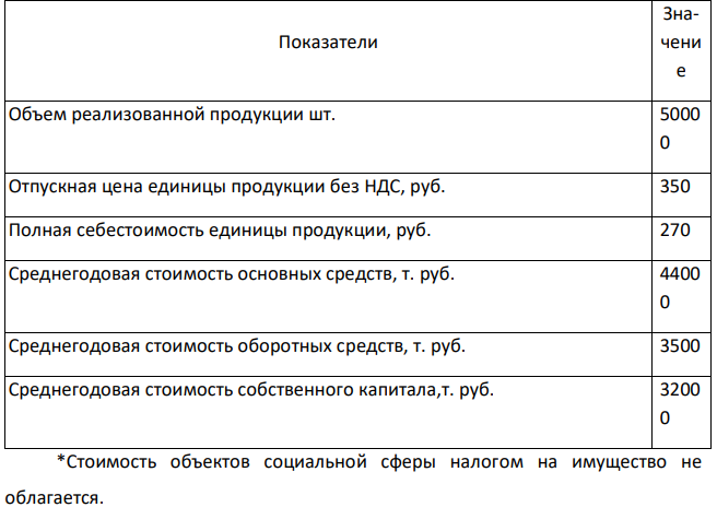 Имеются следующие исходные данные* : – удельный вес стоимости объектов социальной сферы в