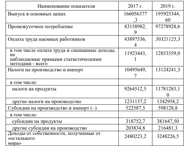 Показатели государства