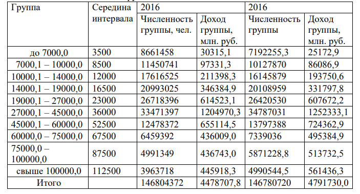 произведите перегруппировку данных, построив ряд распределения общей суммы денежных доходов населения по 20–процентным (квинтильным) группам населения с различным уровнем материального достатка