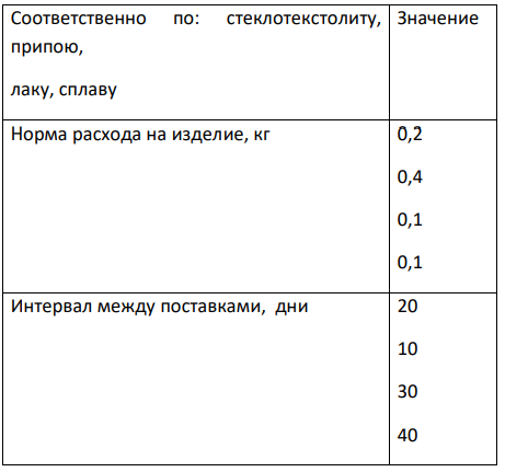 Рассчитать норматив оборотных средств в производственных запасах по основным материалам, если их стоимость за 1