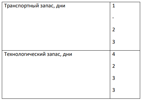 Рассчитать норматив оборотных средств в производственных запасах по основным материалам, если их стоимость за 1