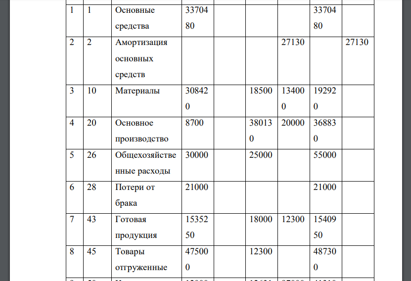 По записям на счетах составить сальдовую оборотную ведомость (Таблица 6).