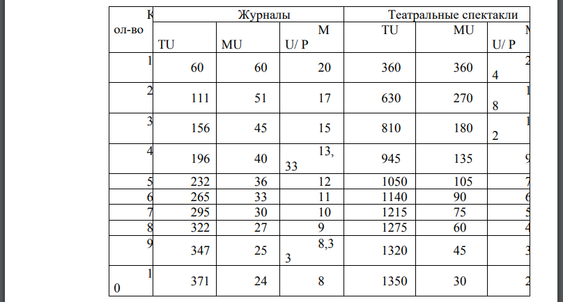 Предположим, что студент в свободное время читает журналы и ходит в театр. Обычно он приобретает 10 журналов и 2 раза бывает в театре. Цена журнала