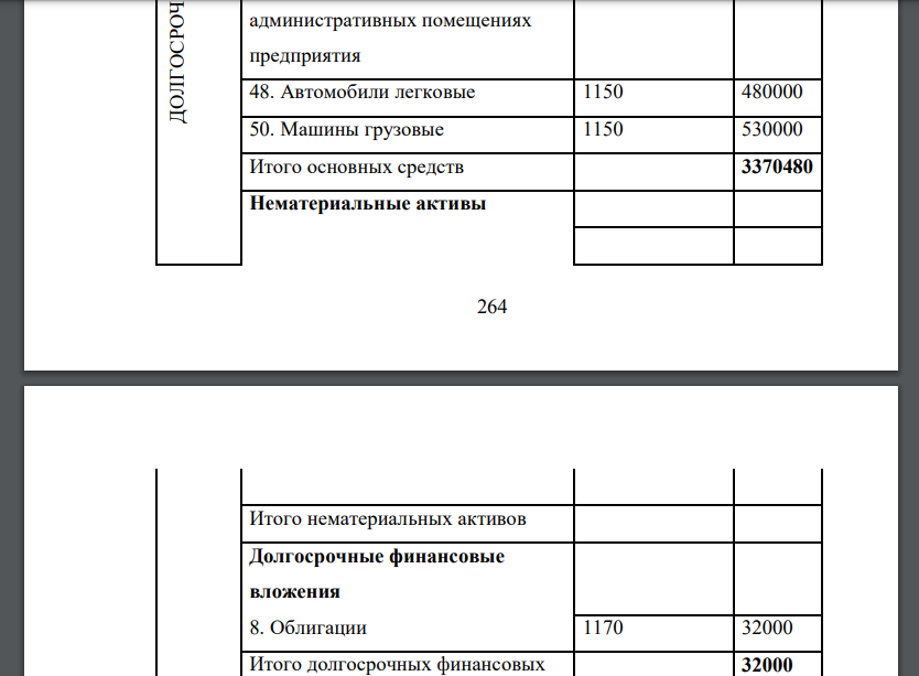 На основе данных приведенных в соответствующем нижеприведенном варианте произвести классификацию активов предприятия