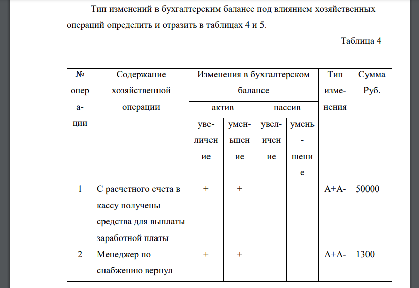 Тип изменений в бухгалтерским балансе под влиянием хозяйственных операций определить и отразить в таблицах