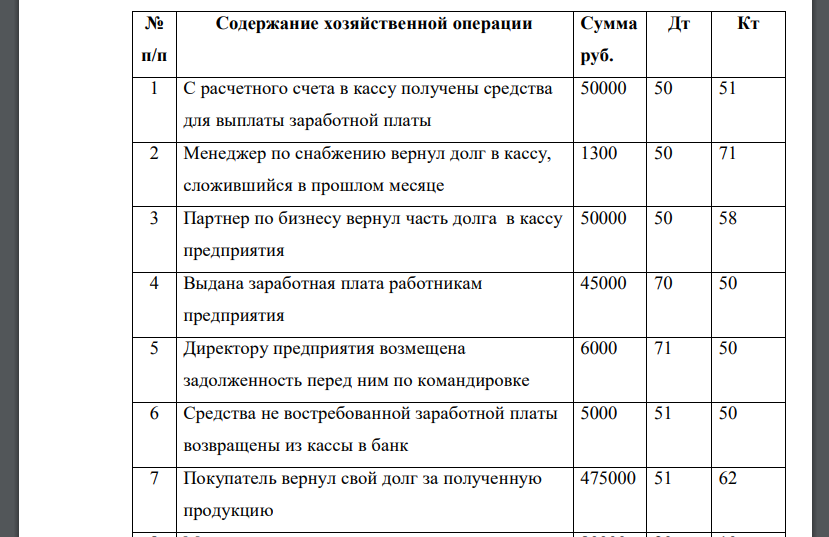 Открыть счета учета; отразить на них хозяйственные операции; подсчитать обороты и сальдо по счетам. Составим журнал хозяйственных