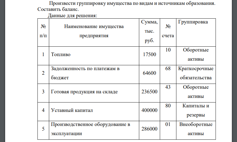 Произвести группировку имущества по видам и источникам образования. Составить баланс. Данные для решения: