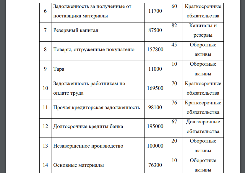 Произвести группировку имущества по видам и источникам образования. Составить баланс. Данные для решения: