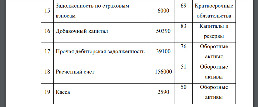 Произвести группировку имущества по видам и источникам образования. Составить баланс. Данные для решения: