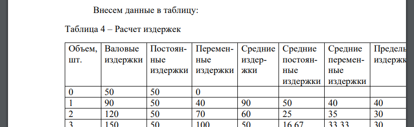 Заполните таблицу Таблица 3 – Исходные данные Объем, шт. Валовые издержки Постоянные издержки Переменные издержки Средние издержки