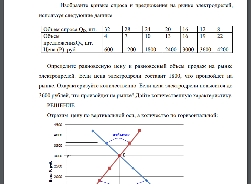 Изобразите кривые спроса и предложения на рынке электродрелей, используя следующие данные Объем спроса QD, шт. 32 28 24