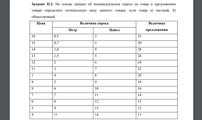 На основе данных об индивидуальном спросе на товар и предложении товара определите оптимальную цену данного товара