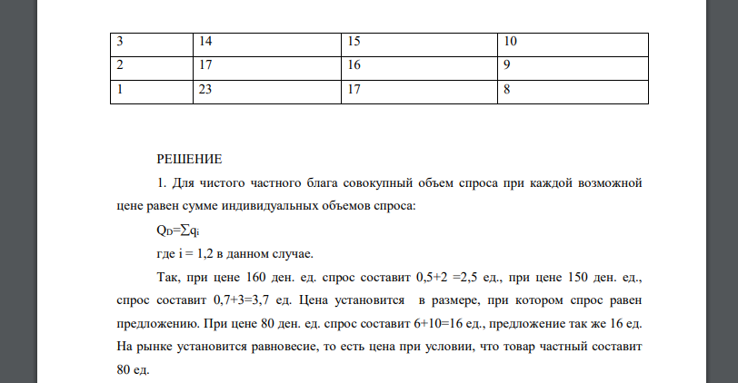 На основе данных об индивидуальном спросе на товар и предложении товара определите оптимальную цену данного товара