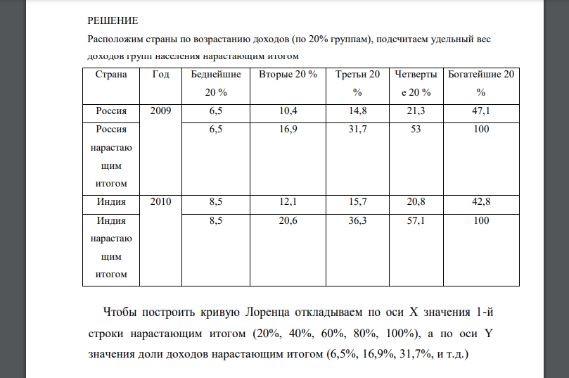 На основе приведенных данных о распределении дохода между различными группами населения постройте кривые