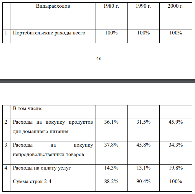 Прокомментируйте следующие фактические данные о потребительских расходах домашних хозяйств в России за последние два десятилетия.