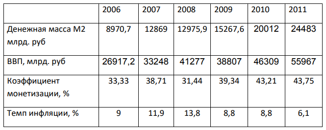 Проанализируйте динамику денежной массы в России за последние годы. Заполните таблицу: