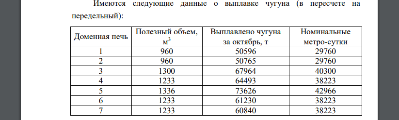 Имеются следующие данные о выплавке чугуна (в пересчете на передельный): Доменная печь Полезный объем