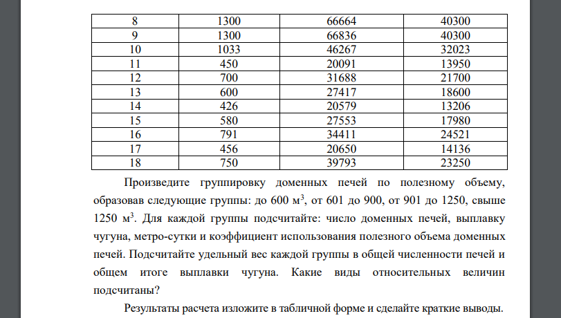 Имеются следующие данные о выплавке чугуна (в пересчете на передельный): Доменная печь Полезный объем