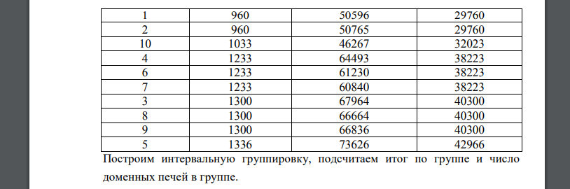 Имеются следующие данные о выплавке чугуна (в пересчете на передельный): Доменная печь Полезный объем