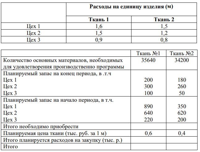 Рассчитать недостающие показатели в смете затрат на приобретение основных материалов, исходя из расходов на единицу изделия и цепи.