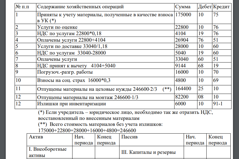 Открыть счета, составить регистрационный журнал, разнести операции по счетам   и составить баланс на начало и конец