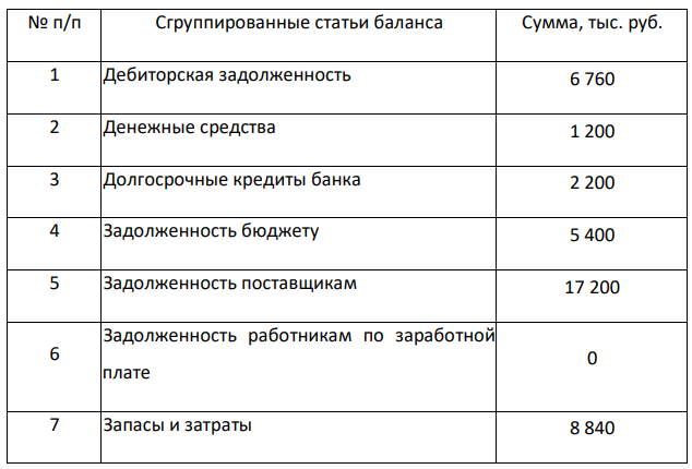 На основании расчета коэффициентов абсолютной ликвидности, промежуточного покрытия, общего коэффициента покрытия и коэффициента