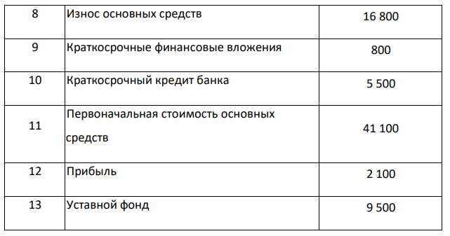 На основании расчета коэффициентов абсолютной ликвидности, промежуточного покрытия, общего коэффициента покрытия и коэффициента