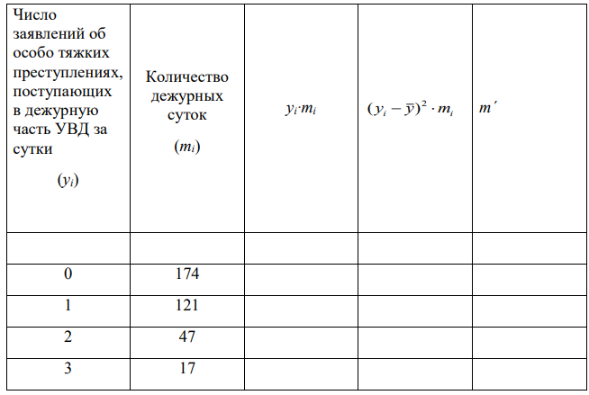 в ходе полевого криминологического наблюдения была составлена таблица числа заявлений об особо тяжких преступлениях, поступающих в УВД