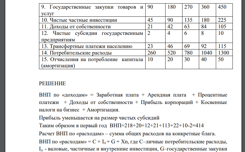 По данным таблицы рассчитайте: а) объем ВНП по потоку доходов; б) объем ВНП по потоку расходов; в) объем ЧНП