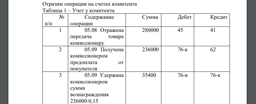 Организация (комитент) передала торговой организации (комиссионеру) для реализации товар стоимостью 280 000 руб. В договоре комиссии предусмотрены такие условия