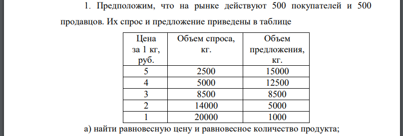 Предположим, что на рынке действуют 500 покупателей и 500 продавцов. Их спрос и предложение приведены в таблице а) найти равновесную цену