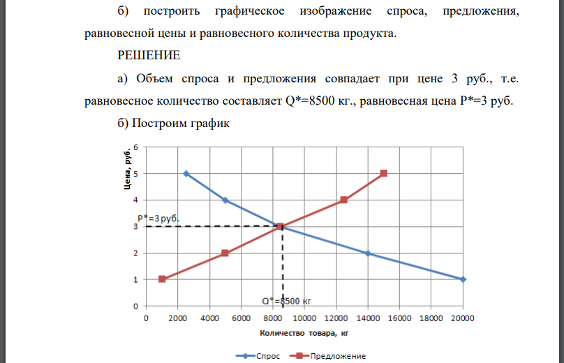 Предположим, что на рынке действуют 500 покупателей и 500 продавцов. Их спрос и предложение приведены в таблице а) найти равновесную цену