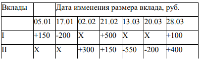 Определить, на сколько рублей и на сколько процентов различаются средние остатки по вкладам за I квартал, если на 1 января 1997 г. остаток по