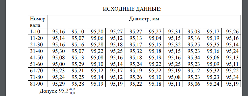 Изучить теоретические основы и получить практические навыки статистического анализа данных: на основе данных контроля показателя качества