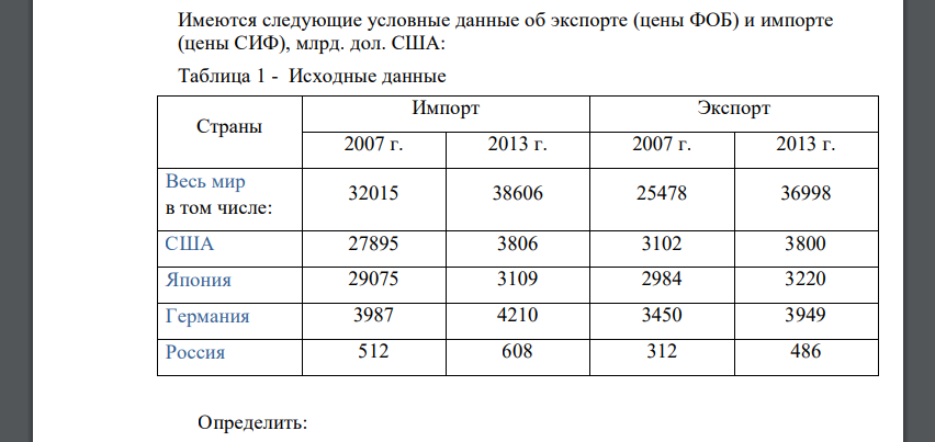 Определить: а) абсолютный и относительный ежегодный прирост экспорта и импорта в мире и по отдельным странам; б) сальдо внешней торговли; в) коэффициент