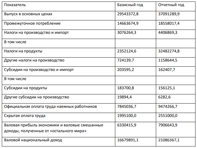 По экономике страны имеются следующие данные ( в текущих ценах), млн. руб.