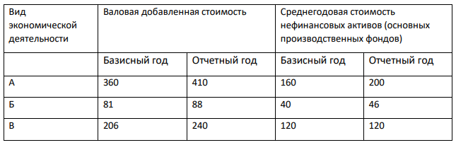 Имеются данные о факторах и результатах экономической деятельности в регионе; в сопоставимых ценах, млн. руб.