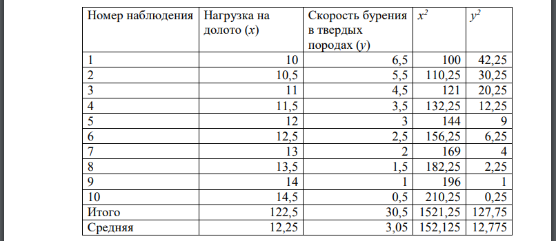 Скорость бурения в твердых породах и нагрузка на долото характеризуется следующими данными. Вычислите показатели вариации скорости бурения