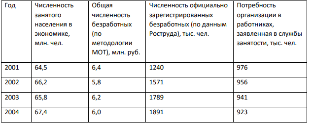 Определите за 2003 и 2004 г.г: 1) численность экономически активного населения