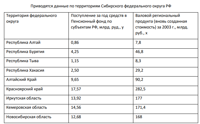 Провести полный регрессионный и корреляционный анализ зависимости объясняемой (зависимой) переменной у от объясняющей (независимой) переменной х в предположении, что