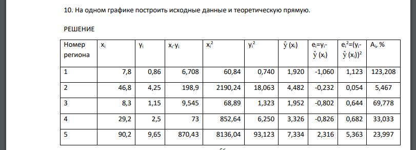 Провести полный регрессионный и корреляционный анализ зависимости объясняемой (зависимой) переменной у от объясняющей (независимой) переменной х в предположении, что