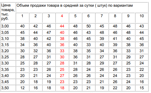 Фирма осуществляет производство и продажу товара через сеть фирменных магазинов. Данные о цене товара и объеме проданных товаров в среднем за