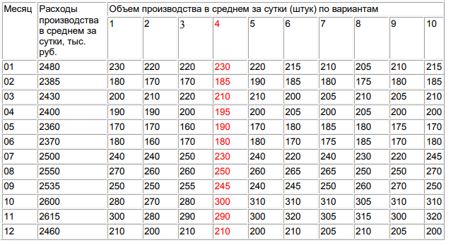 Для оперативного регулирования цены с учетом установленной эластичности спроса проанализировать затраты на производство и обращение товара на