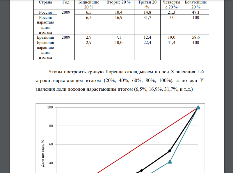 На основе приведенных данных о распределении дохода между различными группами населения постройте