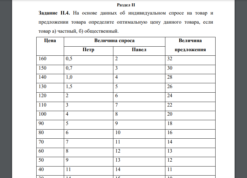 На основе данных об индивидуальном спросе на товар и предложении товара определите оптимальную цену