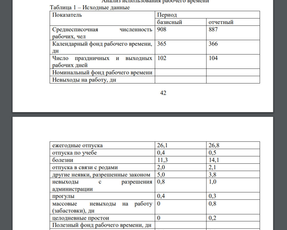 Таблица 1 – Исходные данные Показатель Период базисный отчетный Среднесписочная численность рабочих, чел 908 887 Календарный фонд рабочего времени