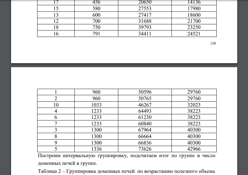 Имеются следующие данные о выплавке чугуна (в пересчете на передельный)