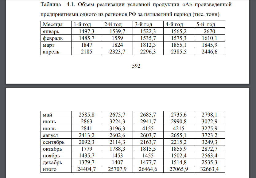 Объем реализации условной продукции «А» произведенной предприятиями одного из регионов РФ за пятилетний период (тыс. тонн)