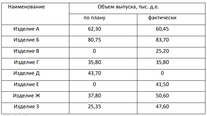 Фирма выпускает различные виды изделий. Определить процент выполнения плана по объему выпуска продукции и по ассортименту, если за