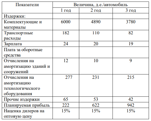 На совместном предприятии будут создаваться новые автомобили – минивэны. Цена аналогичного импортного автомобиля на внутреннем рынке